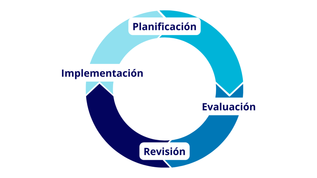 Ciclo de planificación, implementación, evaluación y revisión en la prevención de riesgos laborales (PRL).