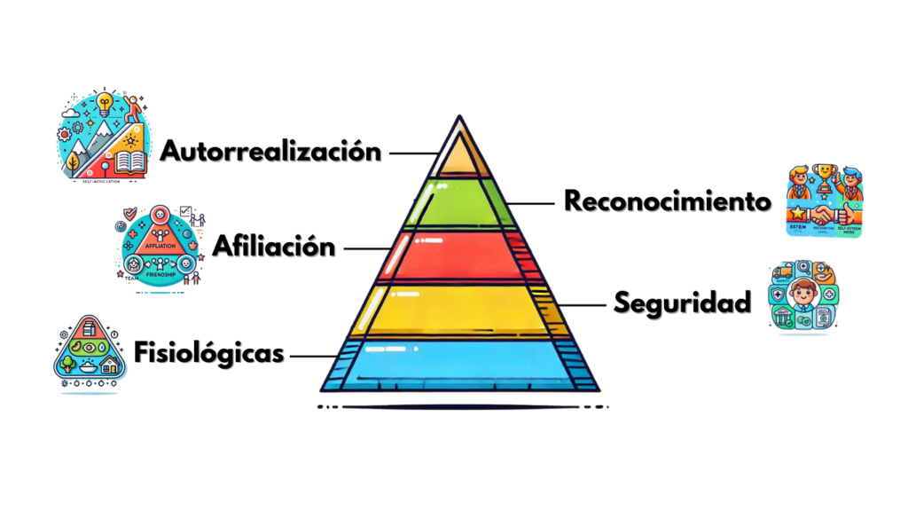 Pirámide de Maslow en el Contexto Laboral Pirámide de Maslow aplicada al entorno laboral, mostrando las necesidades fisiológicas, de seguridad, afiliación, reconocimiento y autorrealización en el trabajo.